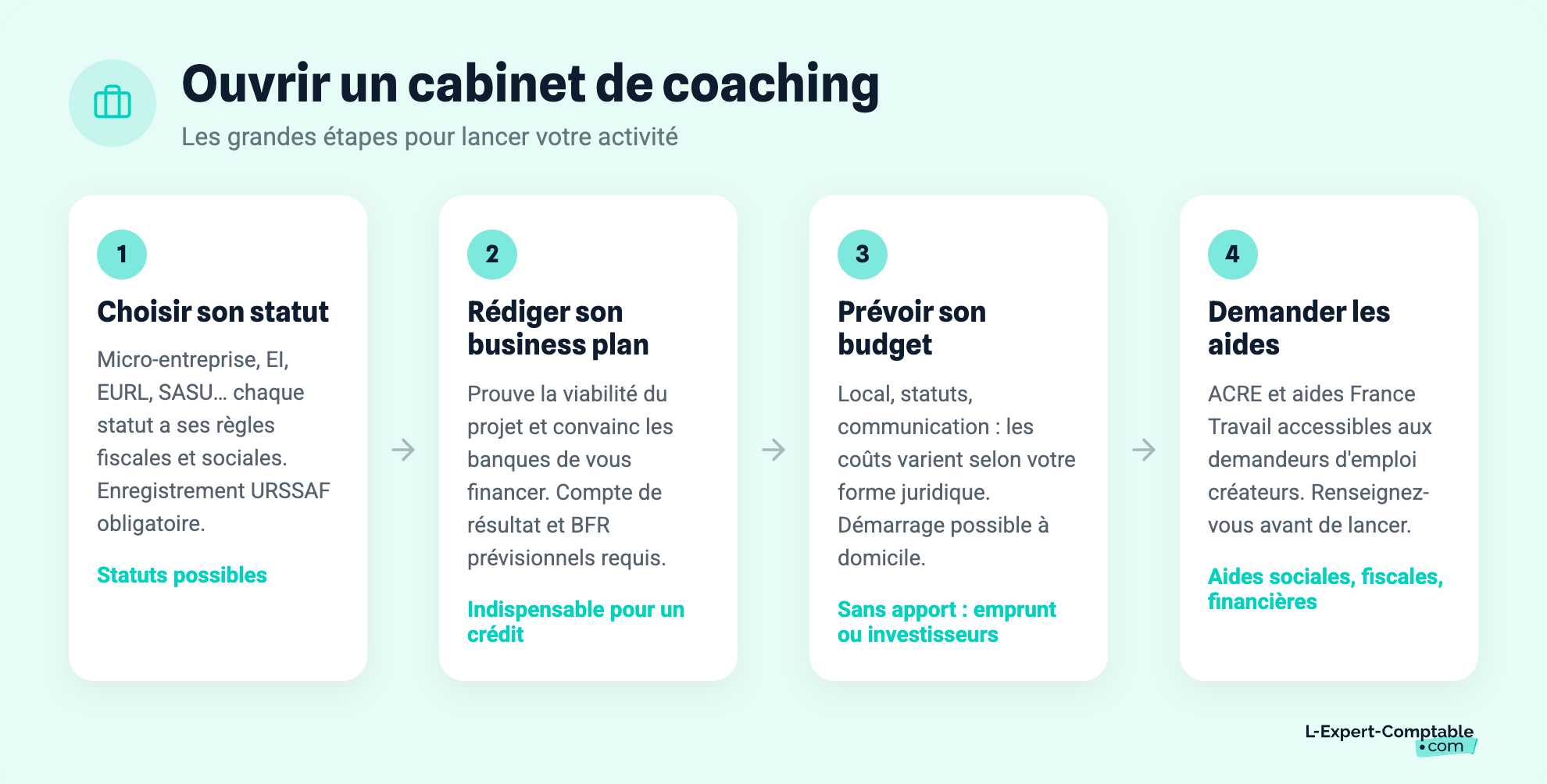 Ouvrir un cabinet de coaching